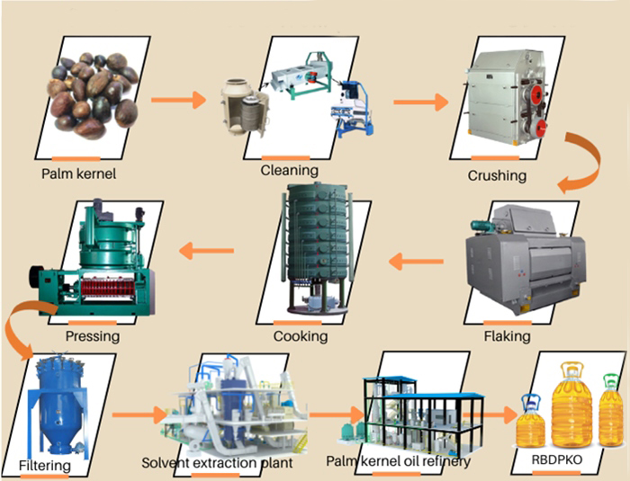 Línea de producción de aceite de palmiste flow chart